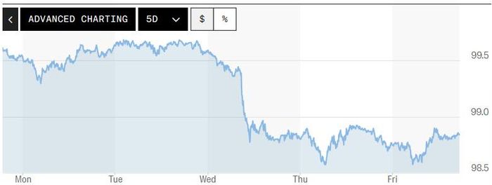 Biểu đồ biến động Chỉ số DXY trong tuần qua. Ảnh: Marketwatch