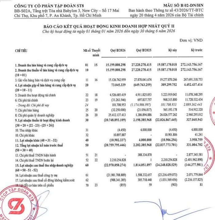 Doanh thu thuần 6 tháng đầu năm 2026 của Tập đoàn ST8 chỉ đạt gần 19,59 tỷ đồng, giảm hơn 92% so với cùng kỳ năm trước. Ảnh: ST8.