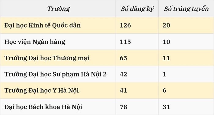 Bảng tổng hợp số liệu thí sinh chuyên Tuyên Quang đỗ vào các trường đại học năm 2026 tính đến ngày 24/8.