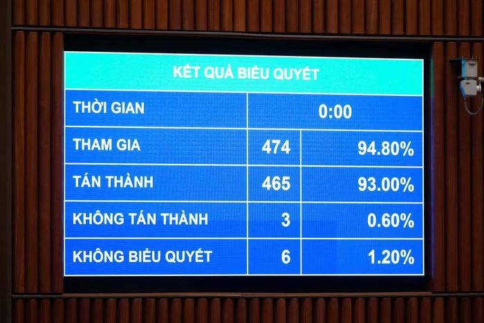 Kết quả biểu quyết thông qua Luật Phát triển đô thị. Ảnh: QH.