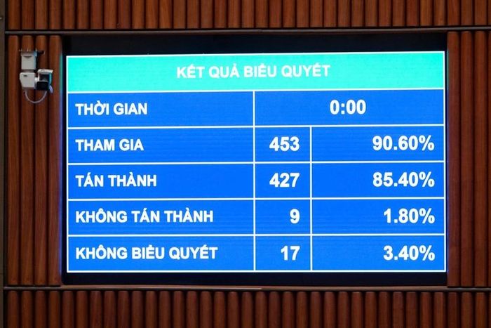  Kết quả biểu quyết (Ảnh: CTTĐT Quốc hội).