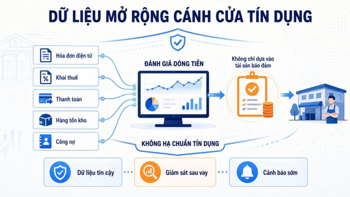 Dữ liệu hỗ trợ ngân hàng đánh giá dòng tiền và kiểm soát rủi ro tín dụng. Ảnh minh họa.