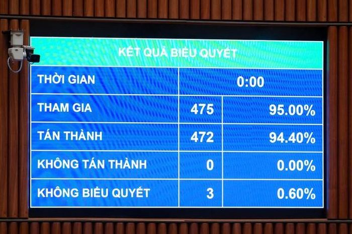 Kết quả biểu quyết thông qua Luật sửa đổi, bổ sung một số điều của Luật Xuất bản (Ảnh: Media Quốc hội).