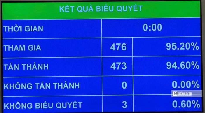 Kết quả biểu quyết (Ảnh: Hoàng Bích).