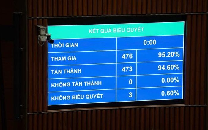 Kết quả biểu quyết thông qua luật (Ảnh: Media Quốc hội).