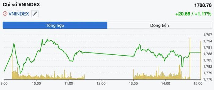 Diễn biến VN-Index trong phiên 24/8 (Ảnh: FireAnt).