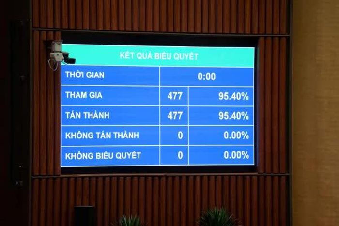 100% đại biểu Quốc hội có mặt biểu quyết tán thành thông qua dự án Luật.