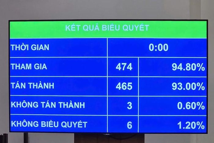Kết quả biểu quyết thông qua Luật Phát triển đô thị. Ảnh: Bích Hồng/Bnews/vnanet.vn