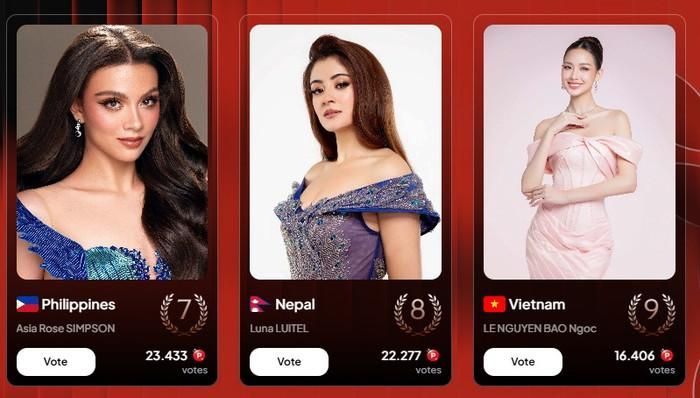 Bảo Ngọc hiện có lượt bình chọn đáng lo tại Miss World.