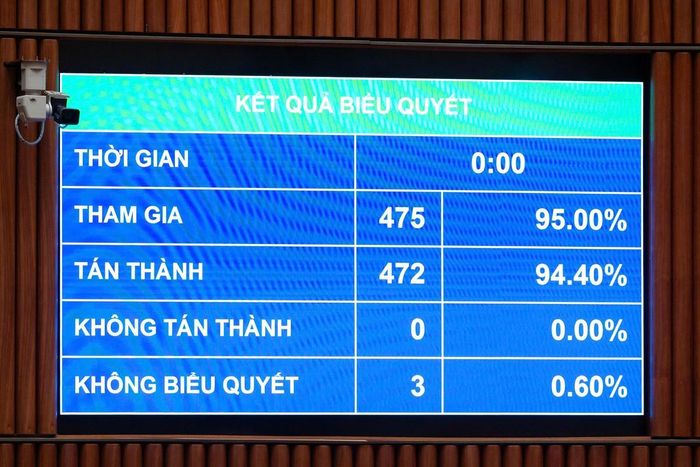 Sáng 24/8, với 472/475 đại biểu có mặt tán thành, Quốc hội thông qua Luật sửa đổi, bổ sung một số điều của Luật Xuất bản
