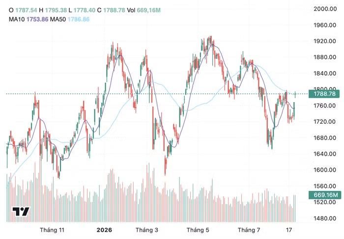 Diễn biến chỉ số VN-Index trong thời gian qua