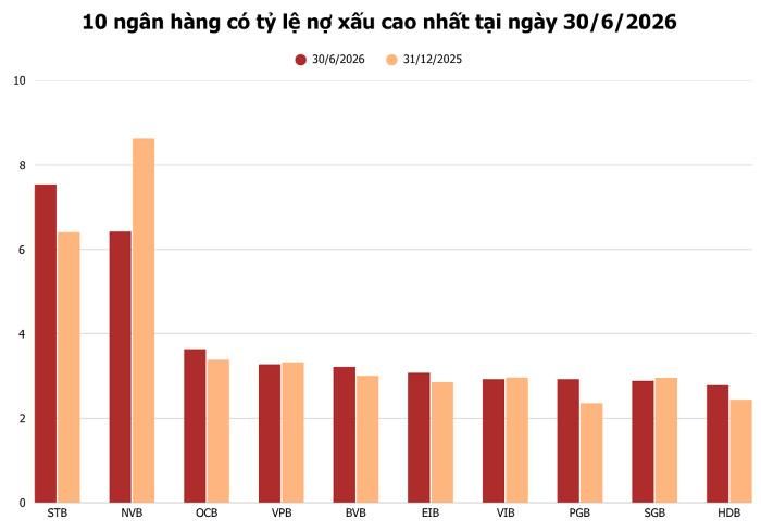 OCB nằm trong top 3 nhà băng có tỷ lệ nợ xấu cao nhất trong số 27 ngân hàng niêm yết tại cuối quý II/2026. Ảnh: T.D tổng hợp từ BCTC