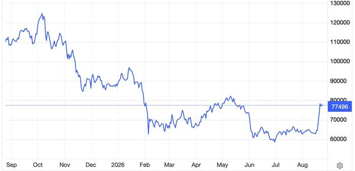 Diễn biến giá bitcoin trong 1 năm qua. Đơn vị: USD/bitcoin - Nguồn: Tranding Economics.