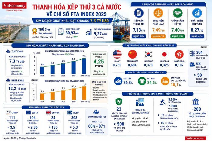 Kim ngạch XNK của Thanh Hóa năm 2025 và 7 tháng năm 2026 (đồ họa TXT)