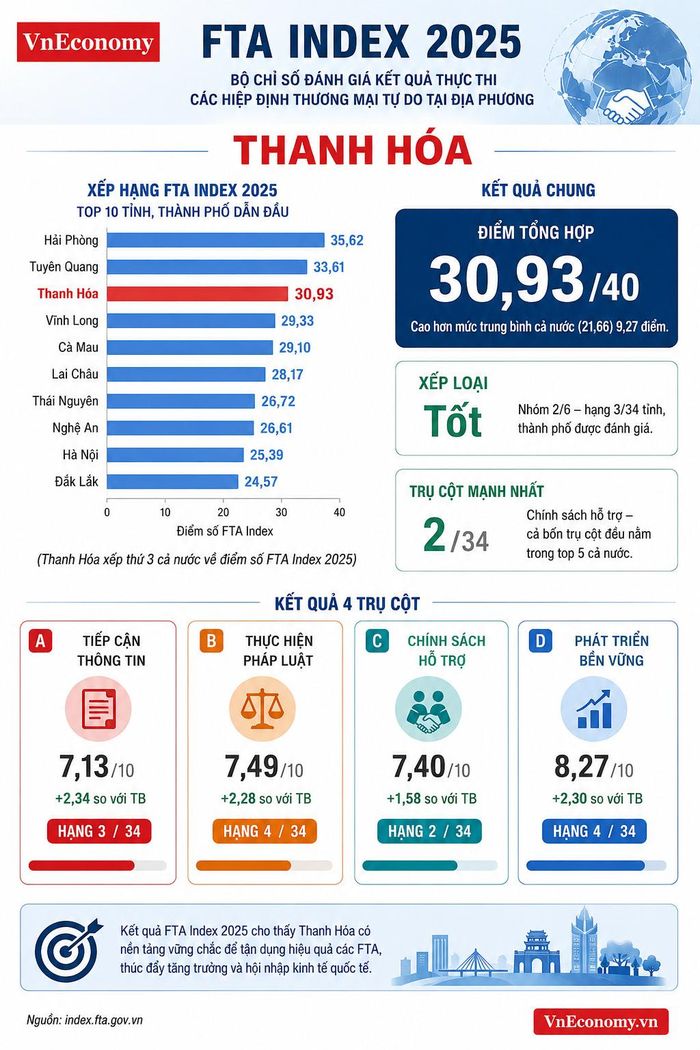 Kết quả chỉ số FTA indeex năm 2025 của Thanh Hóa (đồ họa TXT)