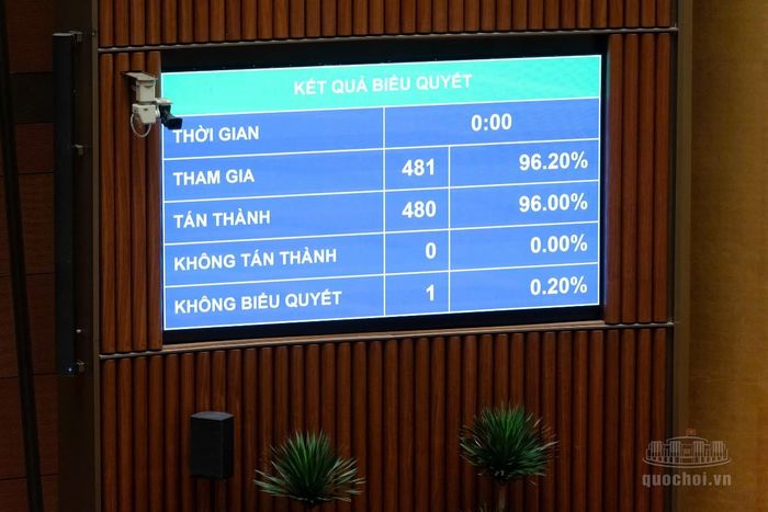 96% đại biểu tham gia biểu quyết tán thành chính sách giảm 30% thuế thu nhập cá nhân và thuế thu nhập doanh nghiệp trong hai năm 2026-2027. Ảnh: quochoi.vn