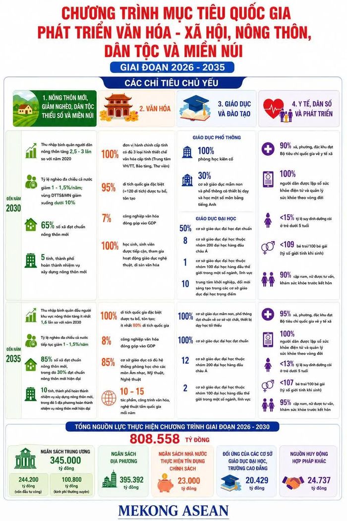 Một số chỉ tiêu chủ yếu (Infographic của Mekong Asean)