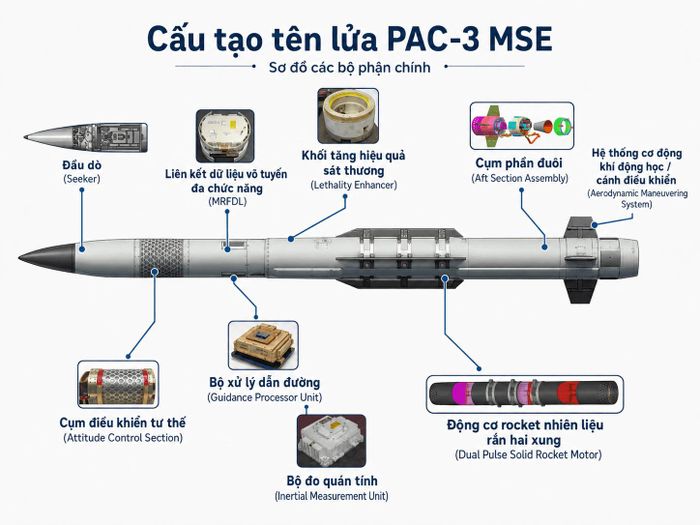 Cấu tạo tên lửa PAC-3 MSE. Ảnh: B.Đ