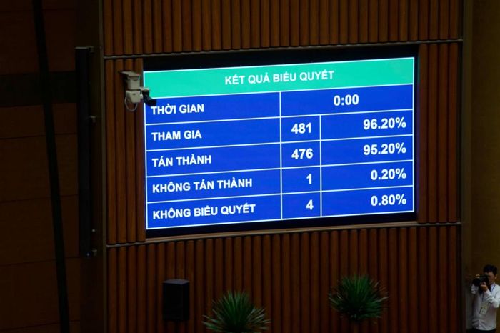 Quốc hội thông qua Nghị quyết của Quốc hội về việc tách Dự án điện hạt nhân Ninh Thuận thành các dự án độc lập - Ảnh: Cổng TTĐT Quốc hội