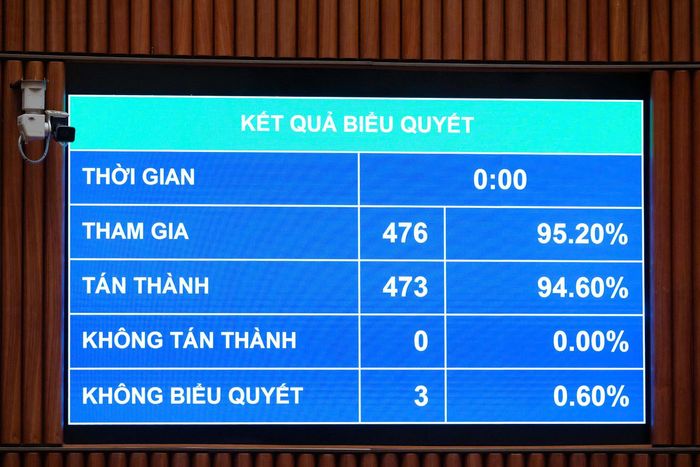 Quốc hội thông qua Nghị quyết với 473/476 tổng số ĐBQH tham gia biểu quyết tán thành (đạt 94,6%). Ảnh: Media Quốc hội.