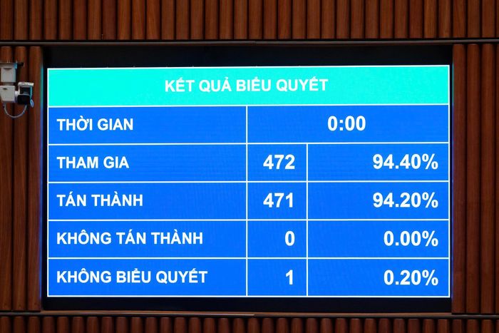 Với 471/472 đại biểu tham gia biểu quyết tán thành, Quốc hội khóa XVI thông qua dự thảo Luật Hòa giải ở cơ sở (sửa đổi).