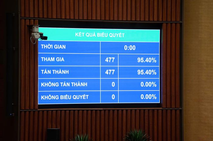 Luật sửa đổi, bổ sung một số điều của Luật Tần số vô tuyến điện, Luật Viễn thông, Luật Giao dịch điện tử và Luật Chuyển giao công nghệ đã được Quốc hội biểu quyết thông qua. Ảnh: Media Quốc hội.