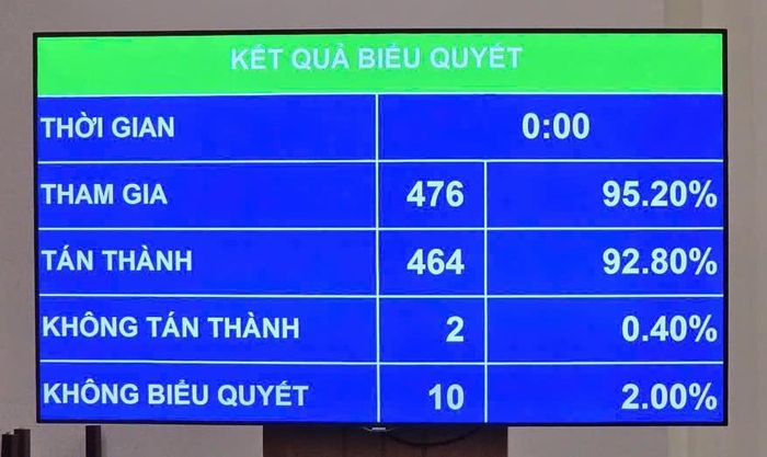 Quốc hội thông qua Nghị quyết quy định cơ chế, chính sách đặc thù để tháo gỡ khó khăn, vướng mắc trong việc thực hiện các dự án, công trình phục vụ Hội nghị cấp cao APEC 2027 tại Đặc khu Phú Quốc. Ảnh: Media Quốc hội.