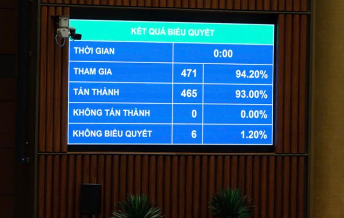 Kết quả biểu quyết thông qua Nghị quyết về cơ chế, chính sách đặc thù để xử lý vi phạm pháp luật liên quan đến kinh tế Nhà nước, kinh tế tư nhân và hoạt động khoa học, công nghệ, đổi mới sáng tạo, chuyển đổi số. Ảnh: Media Quốc hội.