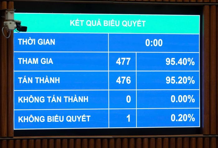 Quốc hội thông qua Luật sửa đổi, bổ sung một số điều của Luật Người lao động Việt Nam đi làm việc ở nước ngoài theo hợp đồng với 476/477 đại biểu tham gia biểu quyết tán thành. Ảnh: Media Quốc hội.