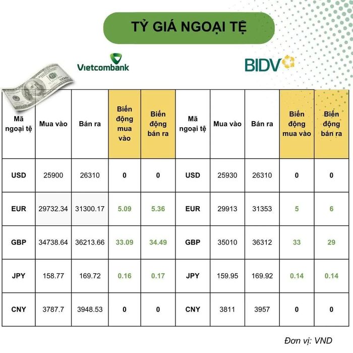Biến động tỷ giá ngoại tệ so với phiên trước. Đồ họa: Ánh Tuyết.