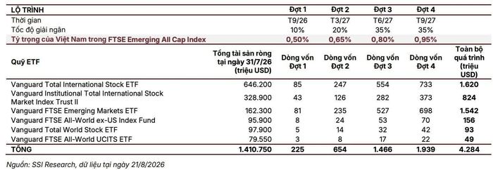 Tỷ trọng của Việt Nam trong FTSE Emerging All Cap Index lần lượt là 0,5% - 0,65% - 0,8% và 0,95% theo từng đợt. Nguồn: SSI Research