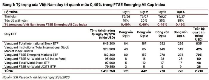 Tỷ trọng của Việt Nam duy trì quanh mức 0,49% trong FTSE Emerging All Cap Index. Nguồn: SSI Research