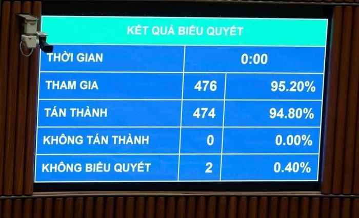 Kết quả biểu quyết thông qua Luật sửa đổi, bổ sung một số điều của Luật Đầu tư. Ảnh: Quochoi.vn