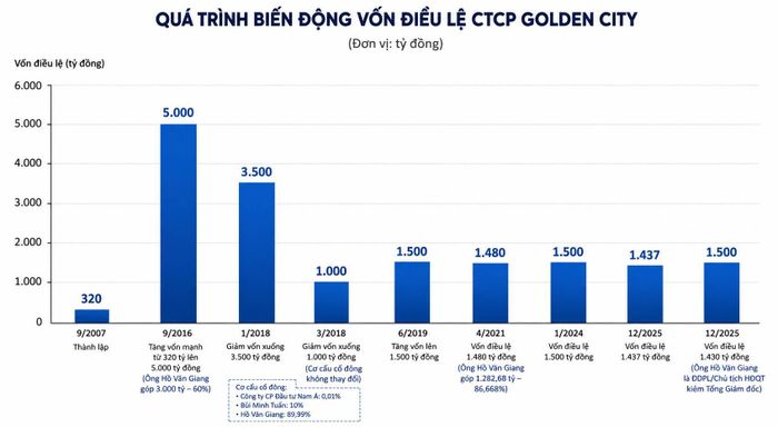 Quá trình biến động vốn điều lệ của Golden City
