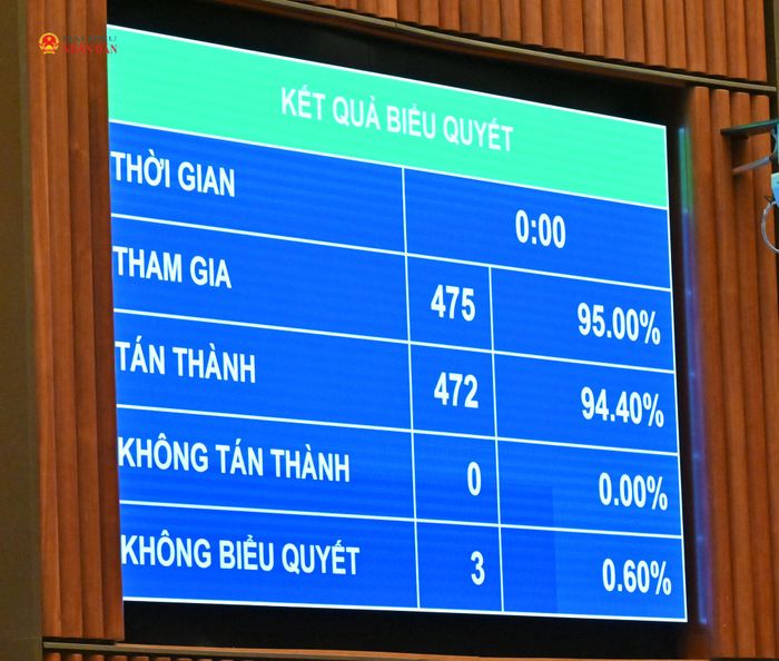 Quốc hội biểu quyết thông qua Luật sửa đổi, bổ sung một số điều của Luật Xuất bản. Ảnh: Quang Khánh