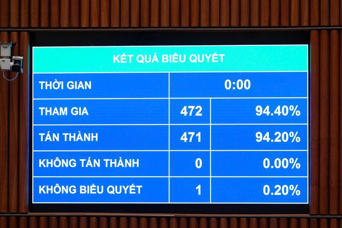 Kết quả biểu quyết thông qua Luật Hòa giải ở cơ sở (sửa đổi) - Ảnh: CTTĐTQH