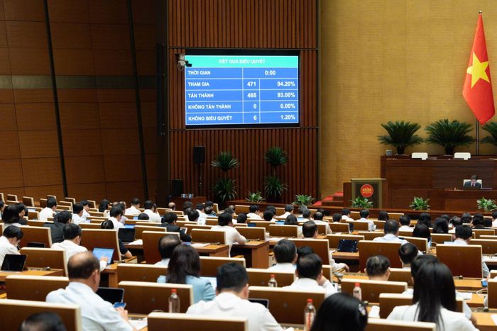465/471 đại biểu tham gia biểu quyết tán thành Nghị quyết về cơ chế, chính sách đặc thù để xử lý vi phạm pháp luật liên quan đến kinh tế nhà nước, kinh tế tư nhân và ứng dụng khoa học, công nghệ, đổi mới sáng tạo, chuyển đổi số (Ảnh: CTTĐTQH)