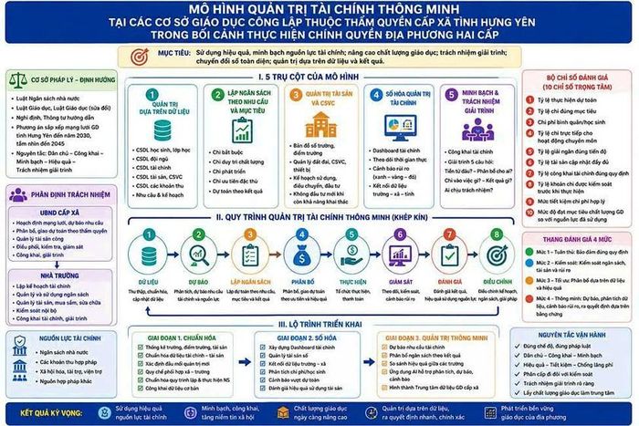 Mô hình được đề xuất gồm 5 trụ cột, 10 thành phần và 1 quy trình quản trị khép kín. Đồ hoạ có sử dụng AI