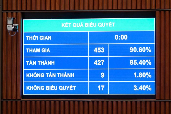 Kết quả biểu quyết thông qua Nghị quyết về việc di chuyển 2 di tích trong phạm vi thực hiện dự án đầu tư xây dựng tuyến đường kết nối Cảng Hàng không quốc tế Gia Bình với Thủ đô Hà Nội. Ảnh: VPQH