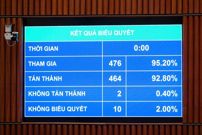 Tỷ lệ đại biểu Quốc hội biểu quyết thông qua Nghị quyết - Nguồn: Quốc hội
