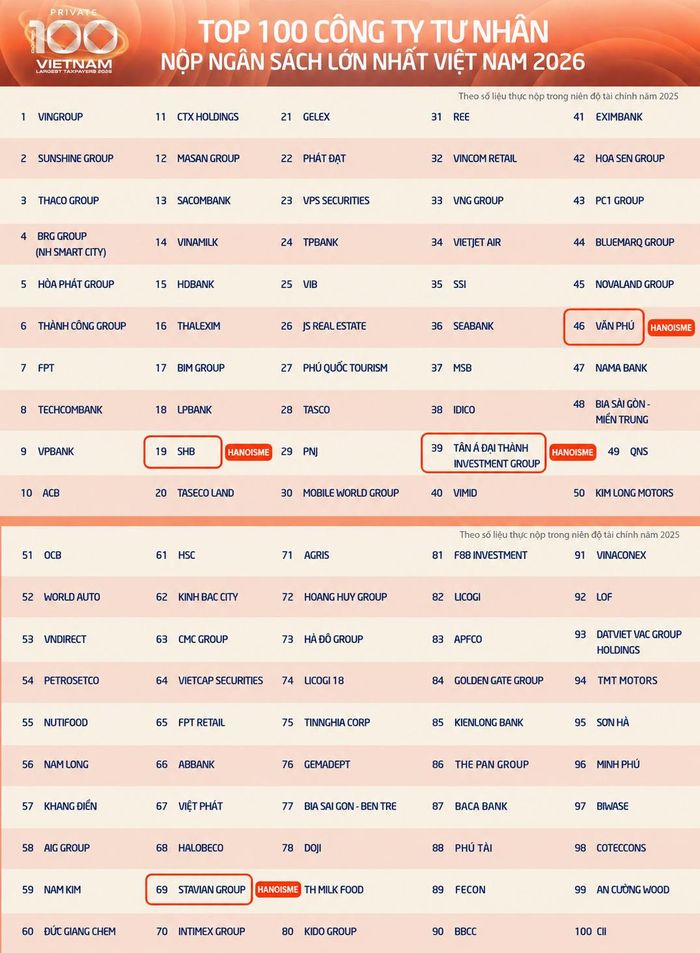 Top 100 doanh nghiệp tư nhân nộp ngân sách lớn nhất Việt Nam năm 2026. Nguồn: PRIVATE 100