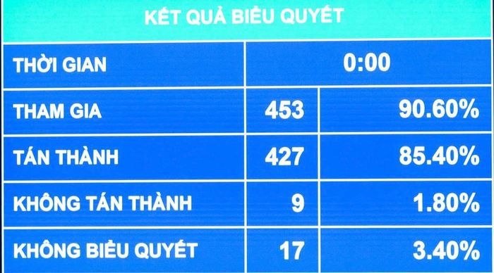 Kết quả biểu quyết điện tử được công bố