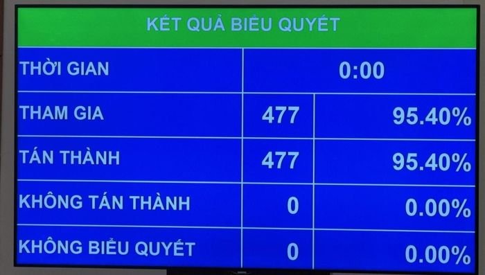 Với 477/477 đại biểu Quốc hội có mặt tán thành (chiếm 95,4%), Quốc hội khóa XVI thông qua Luật sửa đổi, bổ sung một số điều của Luật Tần số vô tuyến điện, Luật Viễn thông, Luật Giao dịch điện tử và Luật Chuyển giao công nghệ.