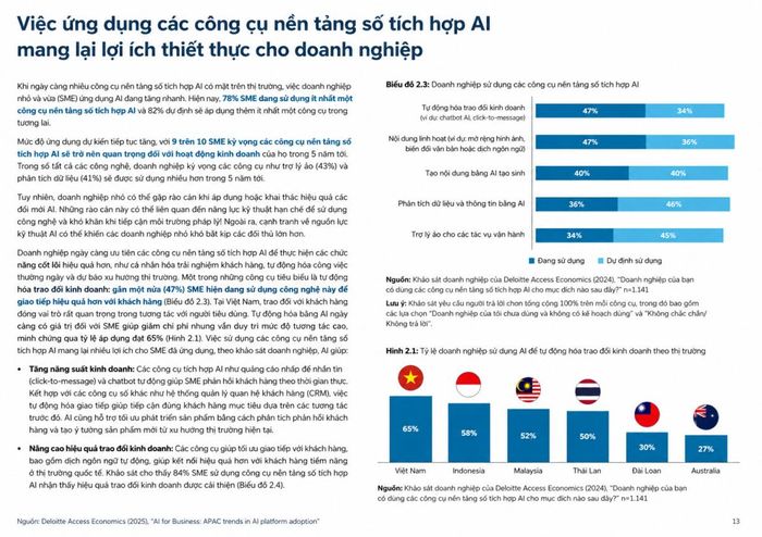 Việt Nam có tỷ lệ doanh nghiệp sử dụng AI để tự động hóa trao đổi kinh doanh cao nhất trong 6 thị trường được khảo sát, đạt 65%, tiếp theo là Indonesia 58% và Malaysia 52%. Nguồn: Deloitte Access Economics.
