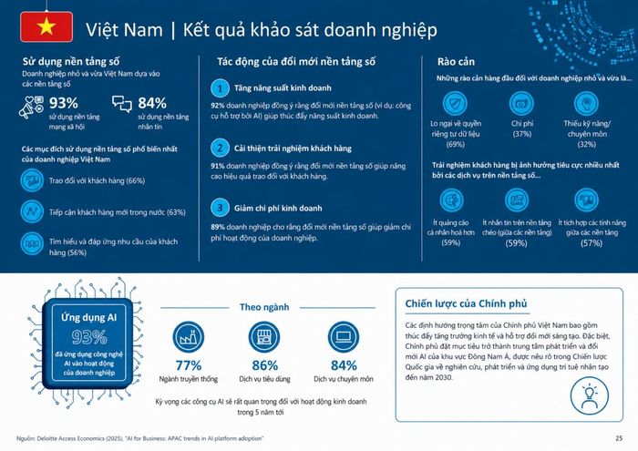93% doanh nghiệp Việt Nam tham gia khảo sát cho biết đã ứng dụng công nghệ AI vào hoạt động, trong khi 92% đánh giá đổi mới nền tảng số giúp tăng năng suất kinh doanh. Nguồn: Deloitte Access Economics.