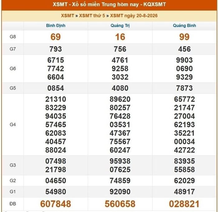 Kết quả xổ số miền Trung ngày 20/8/2026.