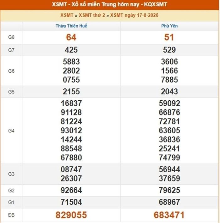 Kết quả xổ số miền Trung ngày 17/8/2026.