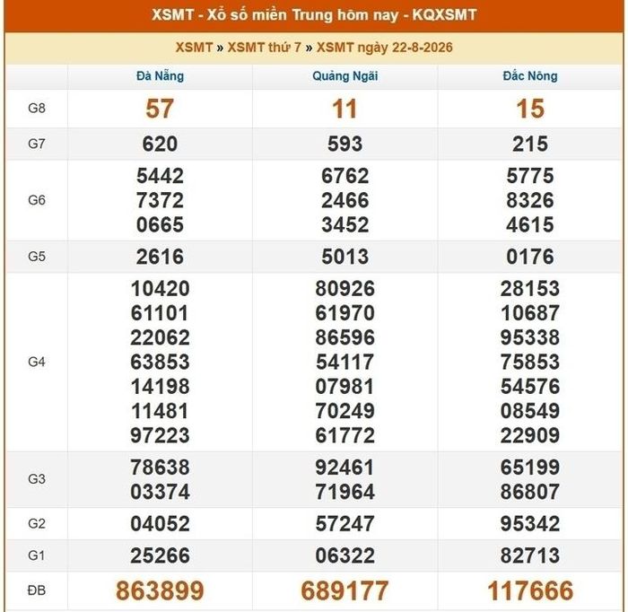 Kết quả xổ số miền Trung ngày 22/8/2026.