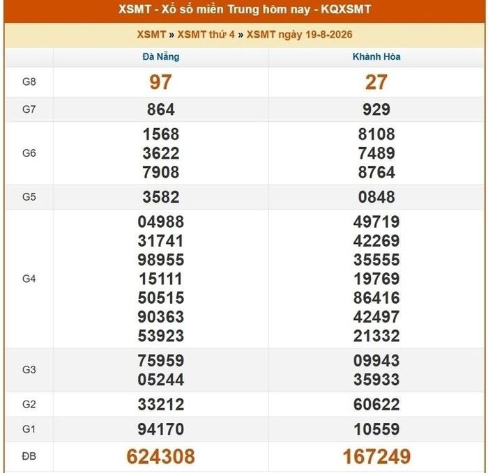 Kết quả xổ số miền Trung ngày 19/8/2026.