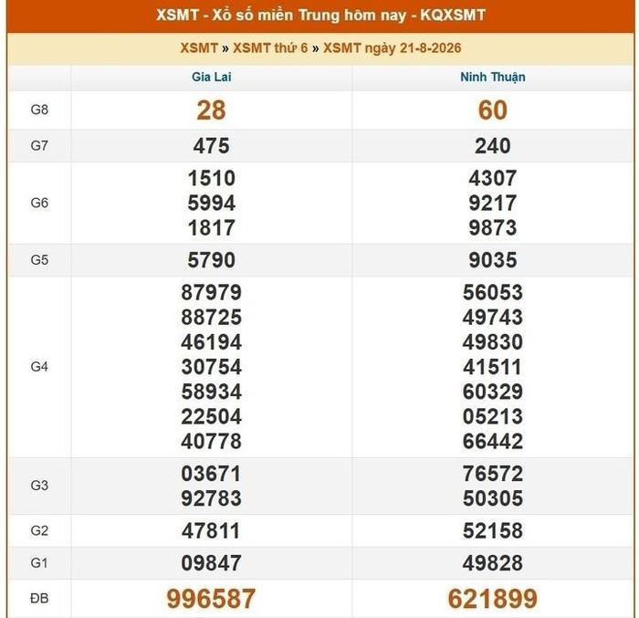 Kết quả xổ số miền Trung ngày 21/8/2026.